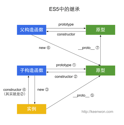 es5继承