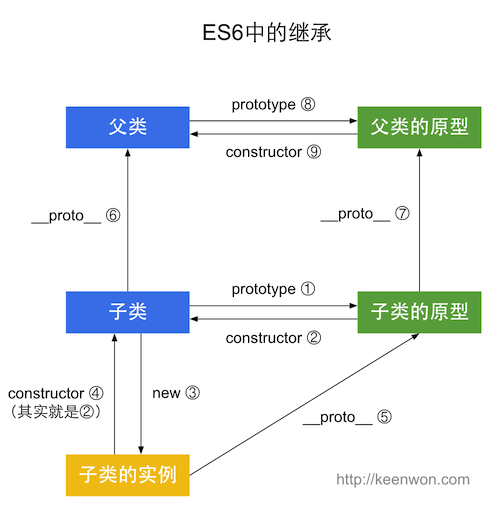 es6继承